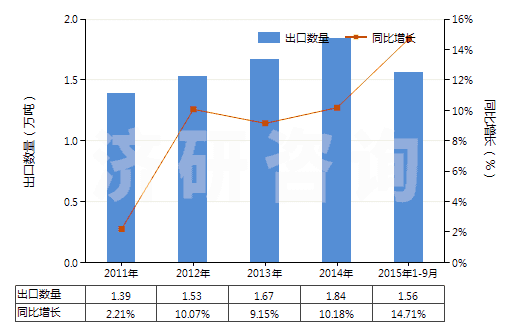 2011-2015年9月中國(guó)急救藥箱、藥包(HS30065000)出口量及增速統(tǒng)計(jì)
